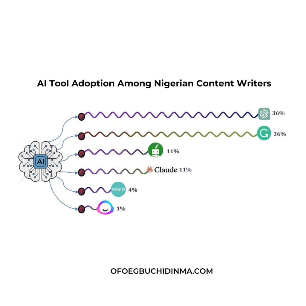State of Content Writing in Nigeria Report 2025