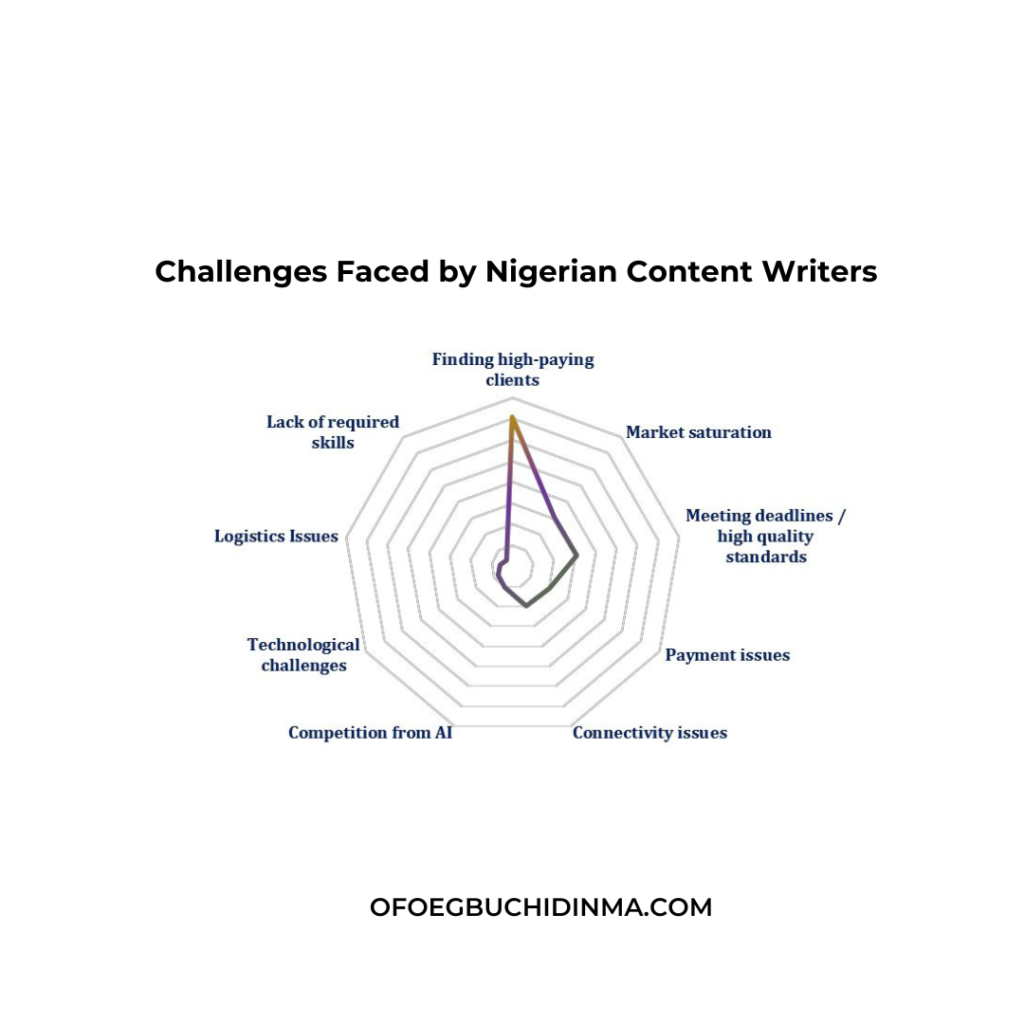State of Content Writing in Nigeria Report 2025