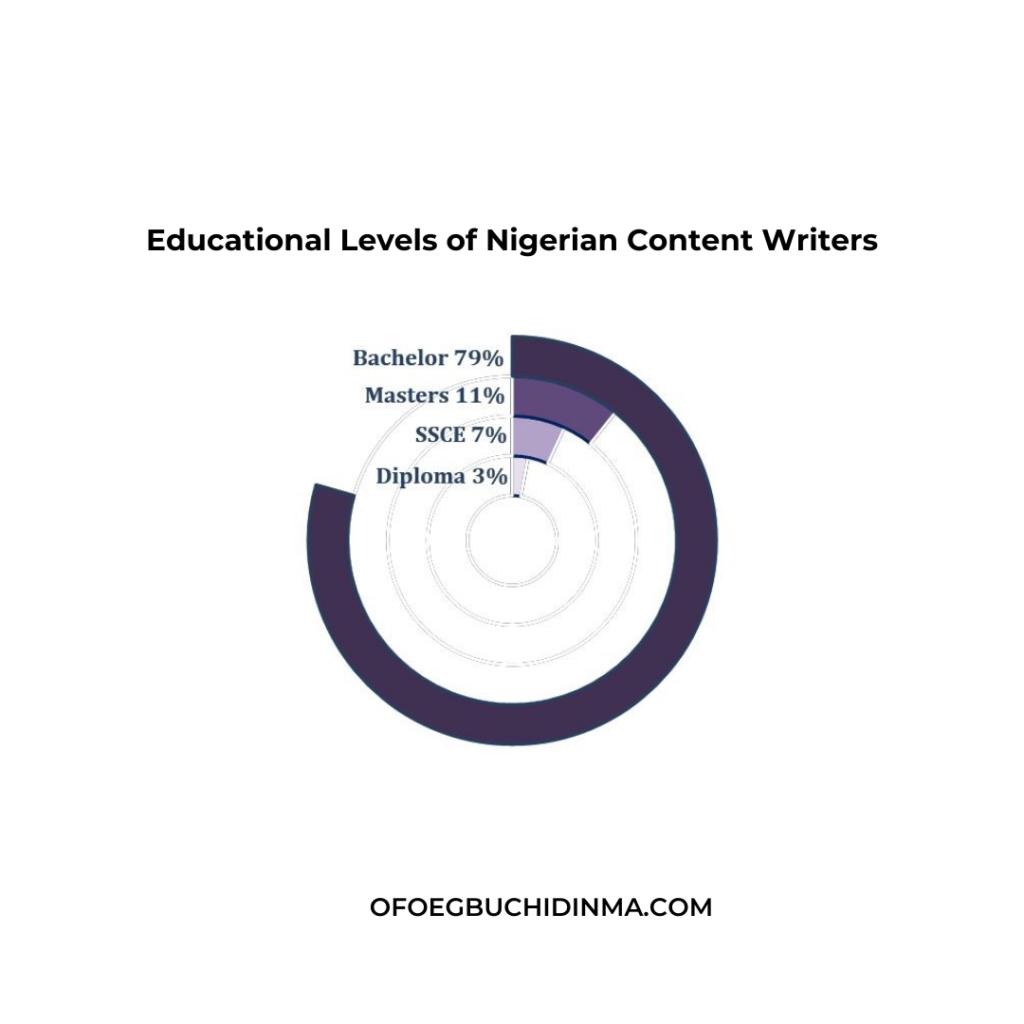 State of Content Writing in Nigeria Report 2025